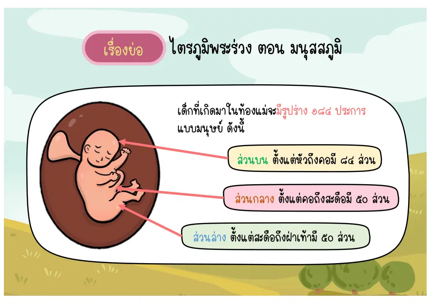 ส่วนประกอบร่างกาย 184 ประการ