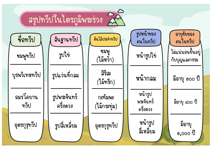 ตารางสรุปทวีปทั้งสี่