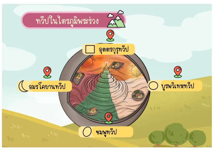 แผนผังทวีปทั้งสี่